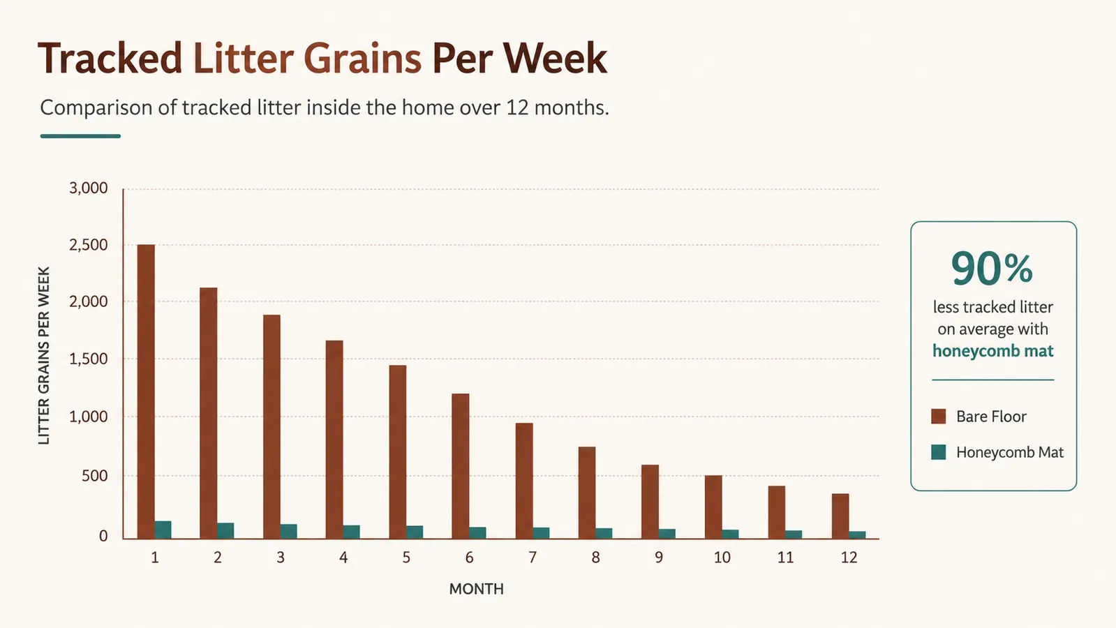 Chart comparing litter grains tracked past a bare floor versus a honeycomb litter mat over one year