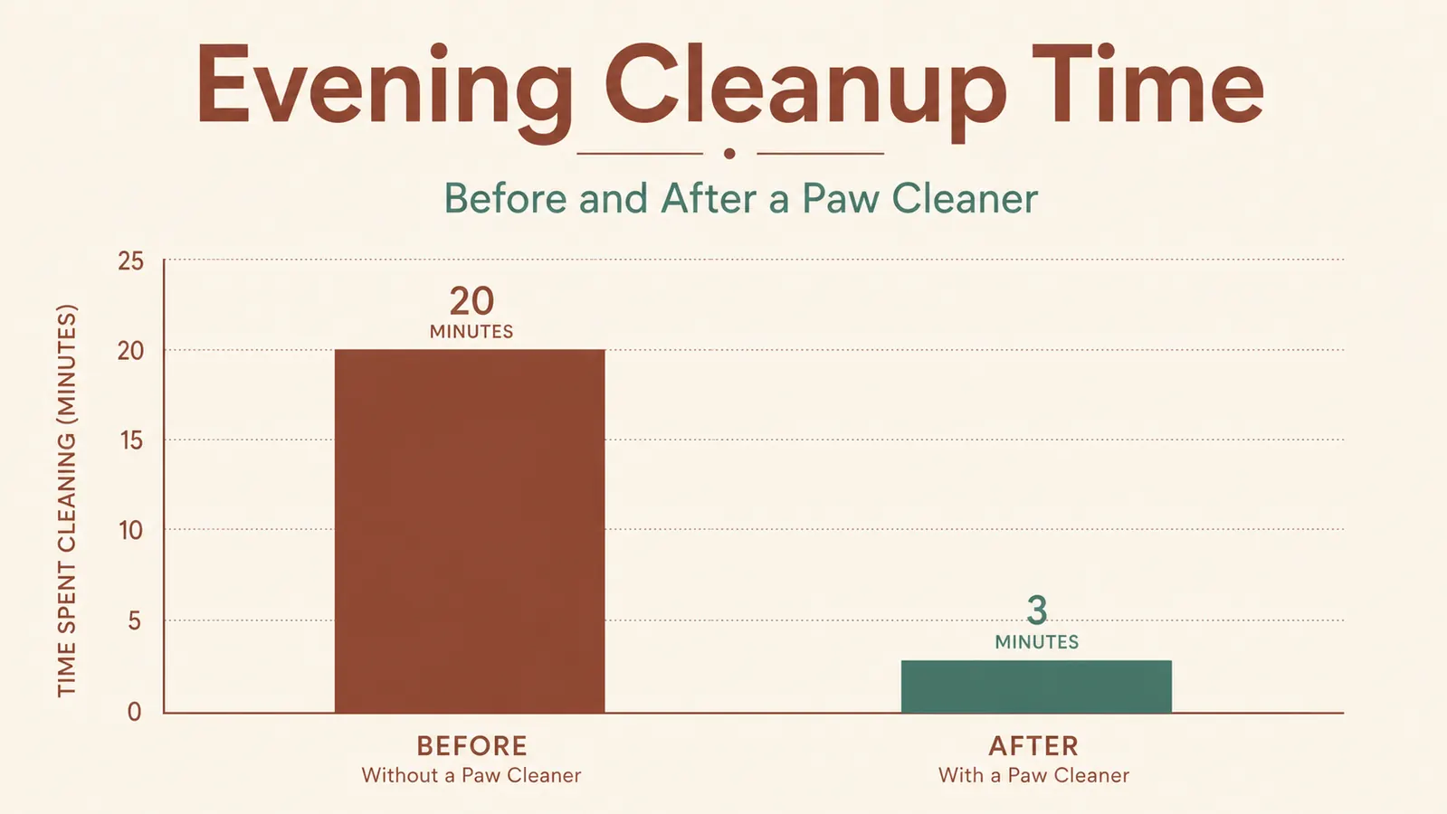 A simple chart comparing evening cleanup time before and after adding a paw cleaner to the routine