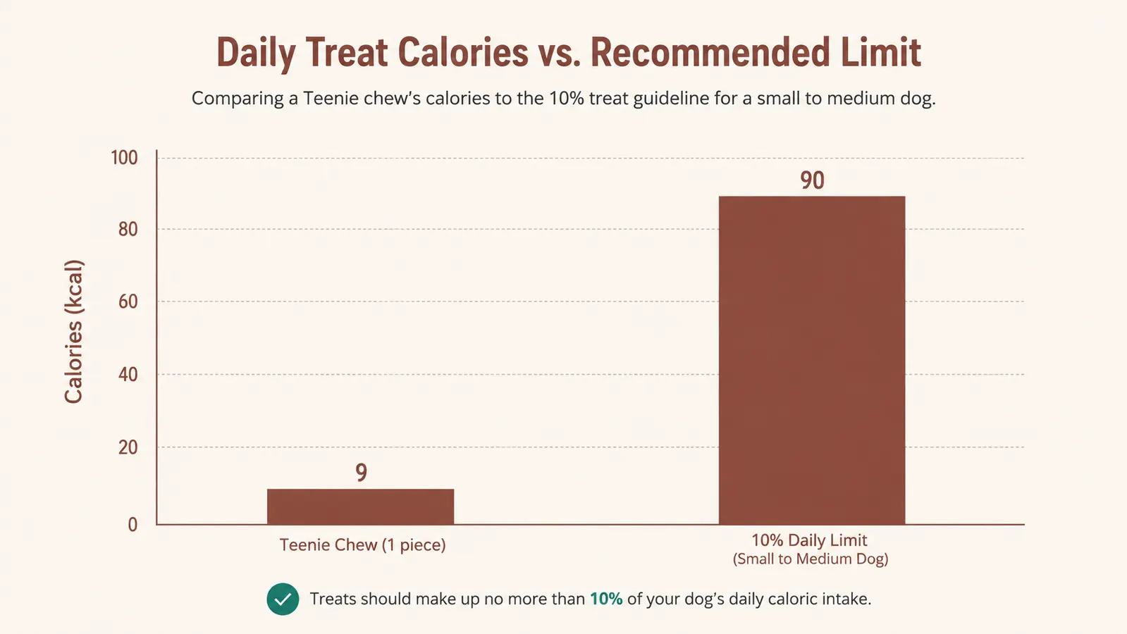 Bar chart comparing daily treat calories against a small dog's estimated daily calorie needs