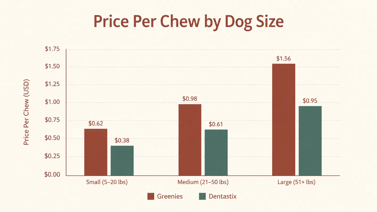 Bar chart comparing price per day between Greenies and Dentastix across three dog size categories