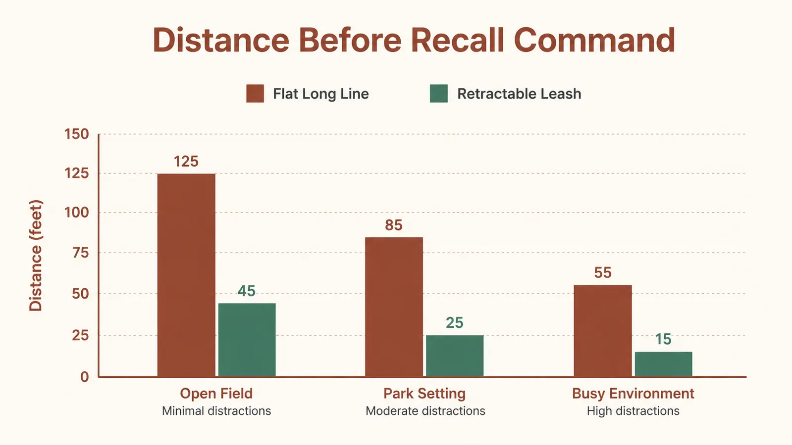 Bar chart comparing average controlled distance before a recall command between a long line and a retractable leash