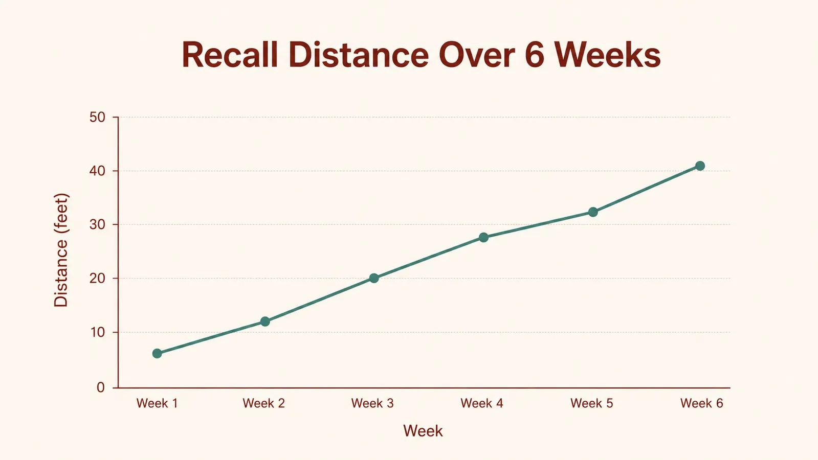 Chart showing recall distance progression over six weeks of training